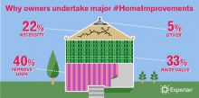 Experian Home Improvements and Credit Reports